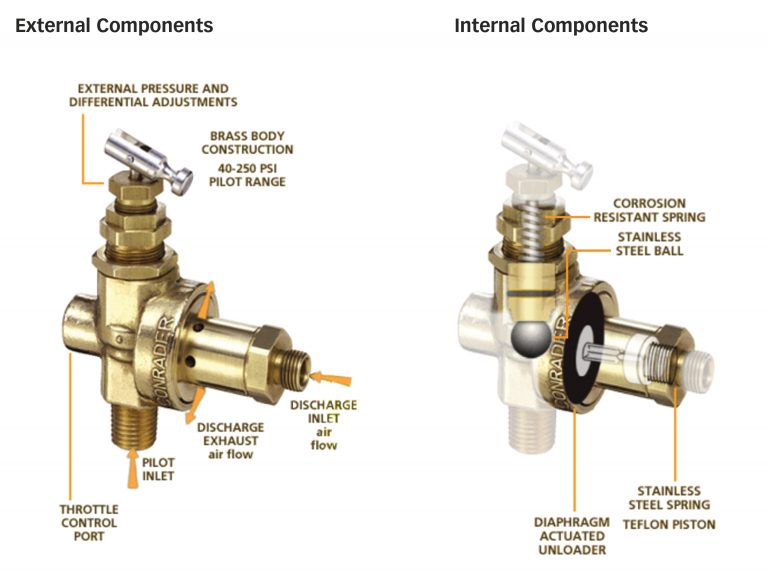 Continuous run on sale unloader valve